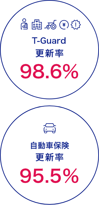 T-Guard更新率98.6%　自動車保険更新率95.5%